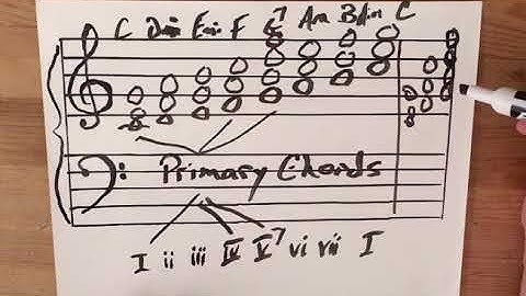 Theory behind the I-IV-I-V7-I chord progression aka cadence