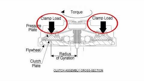 How does a clutch works. Clamp Load Vs Torque Capacity. Don