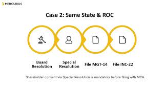 Registered Office Change Process in India | MCA Step-by-Step Guide (All 4 Cases)
