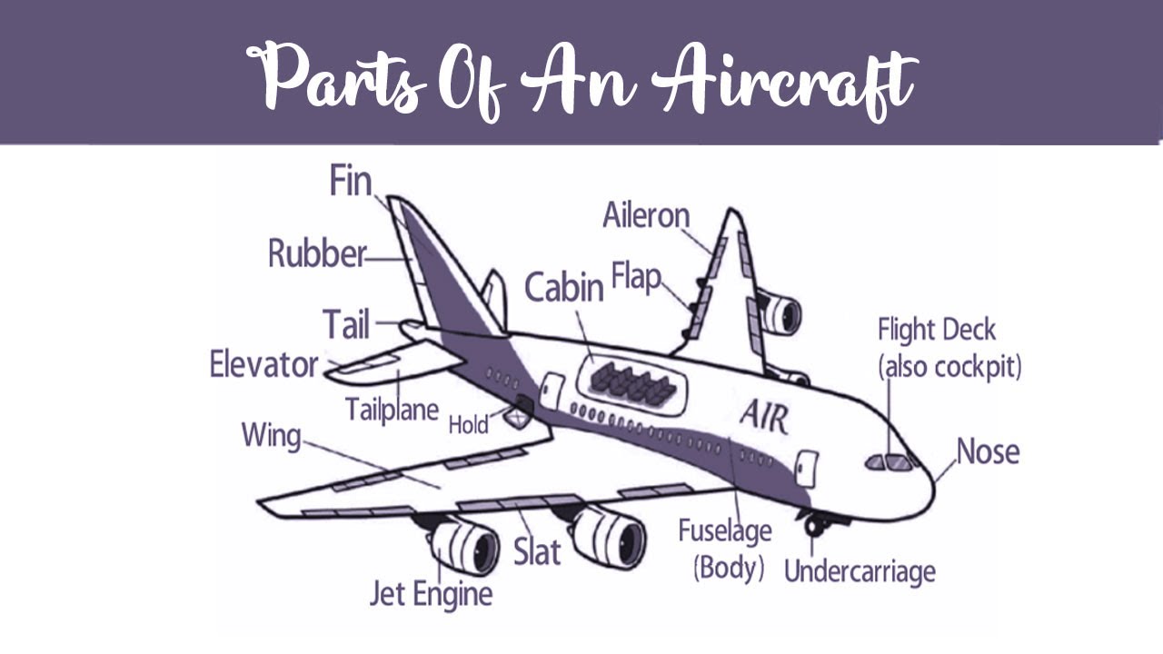 Про самолет на английском. Части самолета на английском. Самолетик на английском. Parts of an Airplane топик по английскому. Aircraft Parts names.