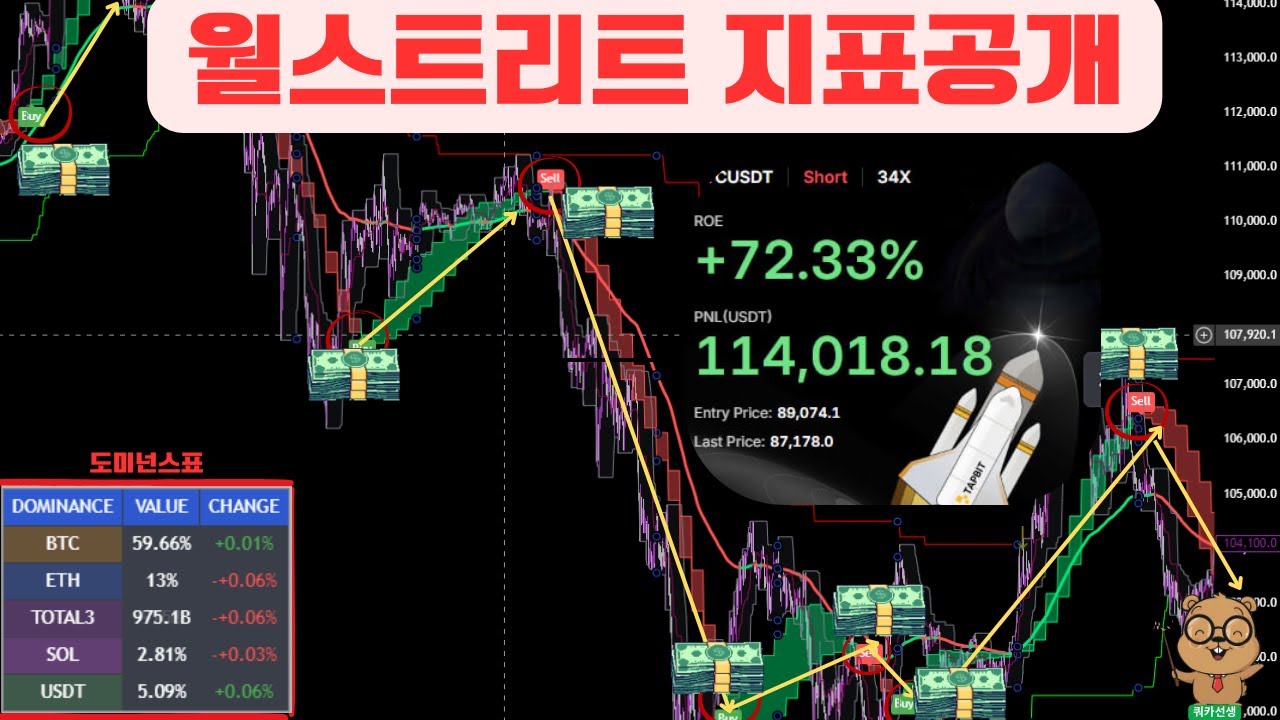 월스트리트가 사용하는 전략 대공개 (3가지 지표+통합제작지표 공개)