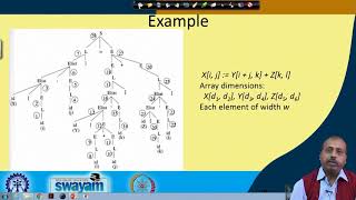 Intermediate Code Generation(Contd…)