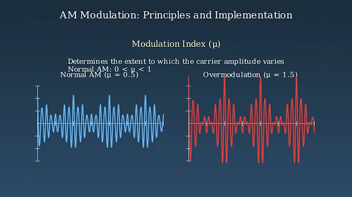 How AM Modulation and Demodulation Work (Animated)