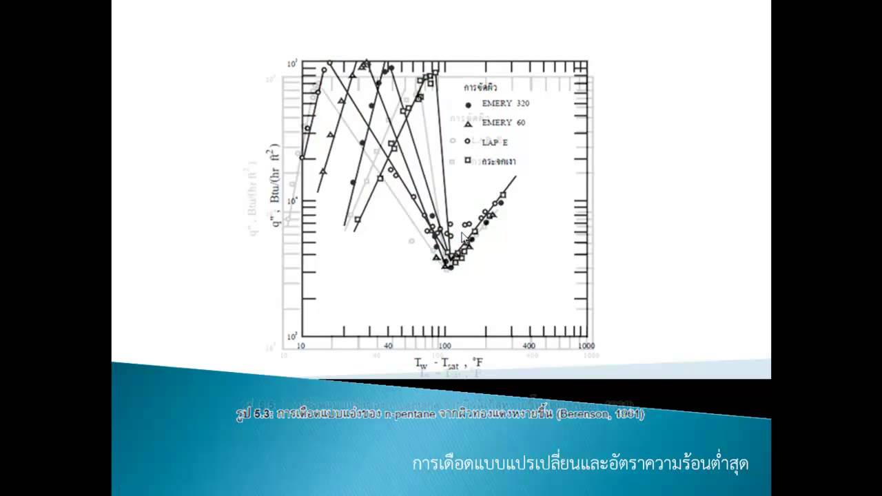 การเดือดแบบแปรเปลี่ยน - YouTube การเดือดแบบแปรเปลี่ยน - Youtube