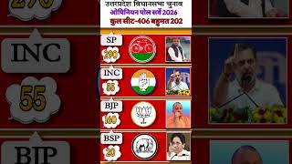 UP Election 2027 Opinion Poll 🔥 | SP vs BJP | 403 सीटों का ताज़ा सर्वे | कौन बनाएगा सरकार?