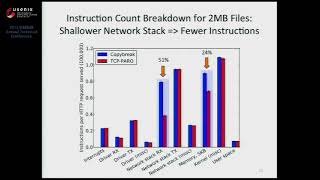 USENIX ATC '13 - Improving Server Application Performance via Pure TCP ACK Receive Optimization