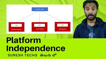 Java In Telugu | Chapter - 6 | What is Platform Independence In Java