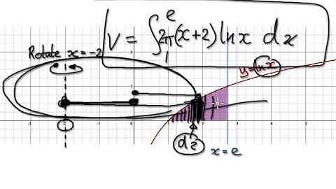 Video 1947 - Solid of Revolution - ln x - Practice