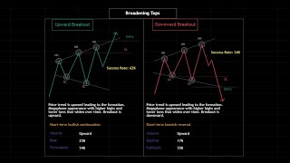 Broadening Top | Chart Patterns