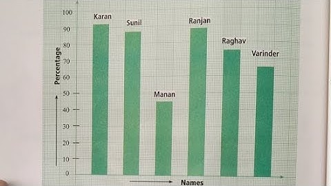 Class 6 Maths Ex.-9.3 Bar Graph.