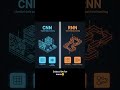 CNN vs RNN #computerscience #aicomparison #geminiai #claude #gpt4