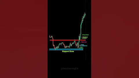 ♻️ Price Action Setup 📊 #candlestick #chartpatterns #stockmarket #trading