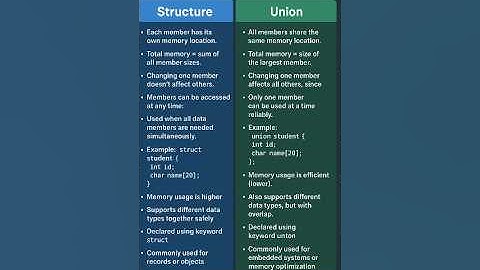 Structure vs Union 🔥 | Easy & Clear Difference in C Programming #codingstandards #union
