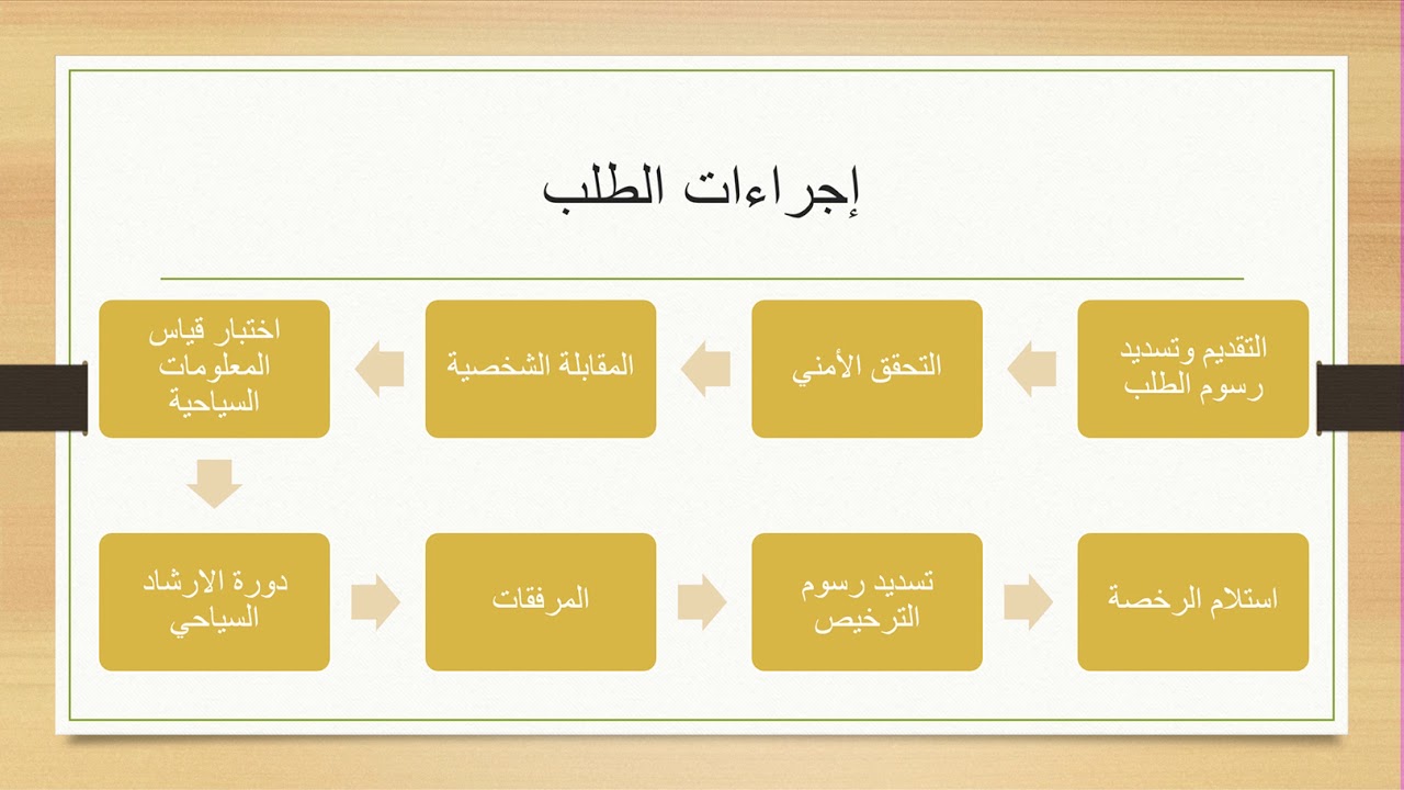 دورة التعريف بمهنة الارشاد السياحي / محاضرة 8 / متابعة حالة الطلب وإكمال الاجراءات