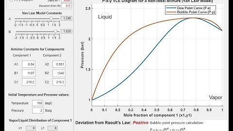 Non-ideal VLE for a binary mixture using the Van Laar Model - MATLAB App
