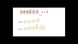 Partion list -leedcode problem solution #dsa #java #leedcode#learning #youtubeshorts #fyp #solution 