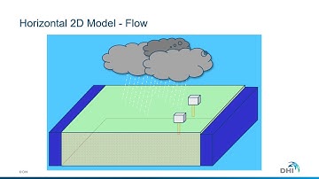 FEFLOW | Getting started with groundwater modelling (module 1): Presenting the conceptual model