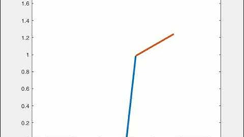 Forward kinematics of a 2R Robotic Arm, Skill-lync