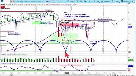 CRUDE OIL FUTURES | Chart Review & Price Projections | Applying Cycle & Technical Analysis