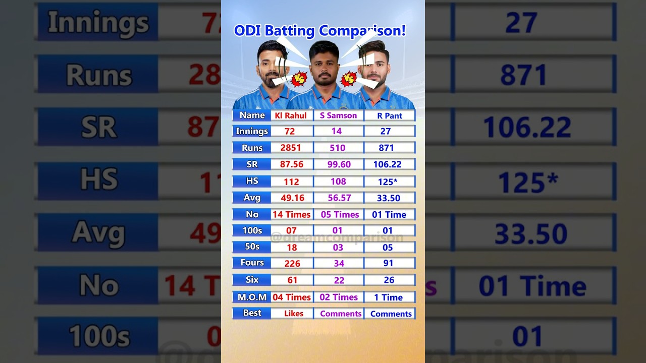 Kl Rahul vs Sanju Samson vs Rishabh Pant ODI Batting Comparison! 