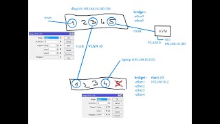 Настройка VLAN на Mikrotik (tagged и untagged)