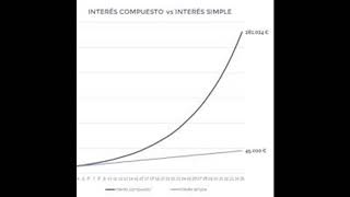 16ª Ley: El Interés Compuesto