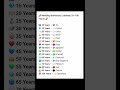 DO YOU KNOW? 😲 #viral #trending #ytshorts