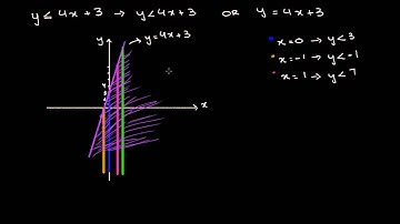 Intro to graphing two variable inequalities | Inequalities (systems & graphs) |  Sec Maths | KA Urdu