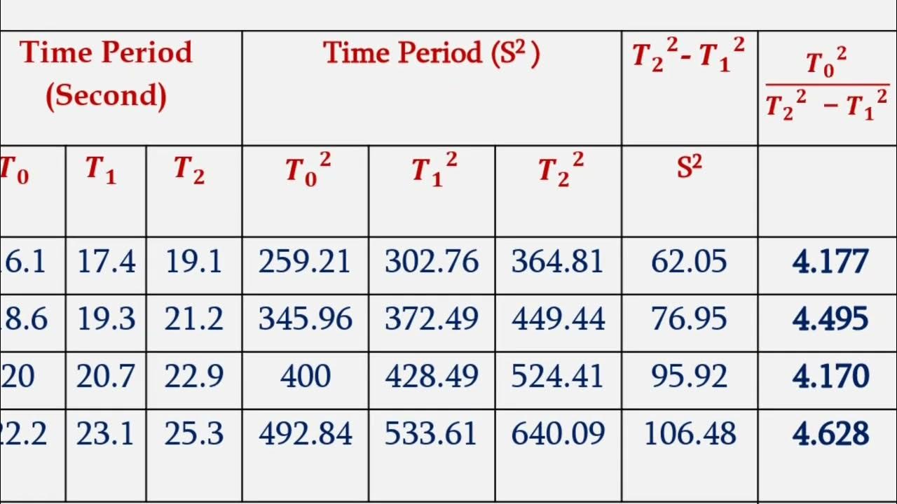 Torsional pendulum with masses Rigidity modulusMoment of inertia