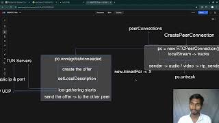 Day - 129 | WebRTC & Video Calling Explanation - Learning FullStack Web Dev | Coding The Code