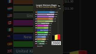 Largest Minimum Wages For Oecd Countries 1960-2022