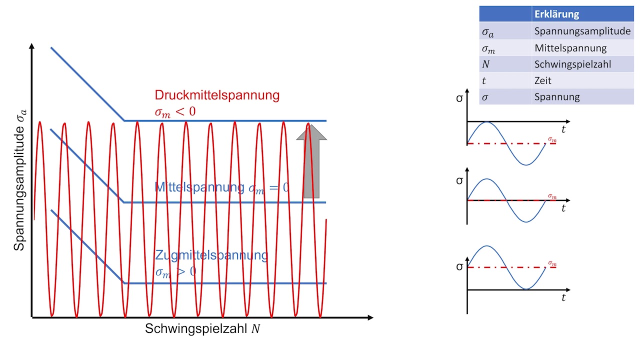 Lesen eines Haigh Diagramms – Teil 2