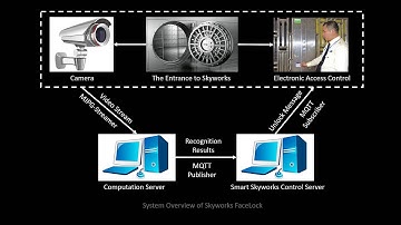 Face Recognition and Access Control with Convolutional Neural Network
