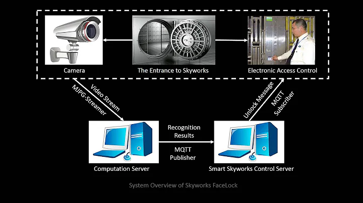Face Recognition and Access Control with Convolutional Neural Network