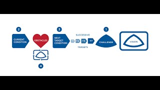 4 Step Improvement Kata: Step 4 of 4