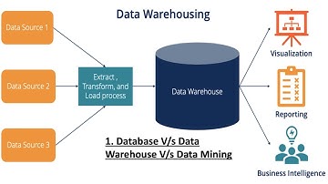 1. Database V/s Data Warehouse Vs Data Mining