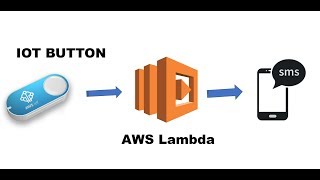 Send SMS via IOT Button using IFTTT and AWS Lambda