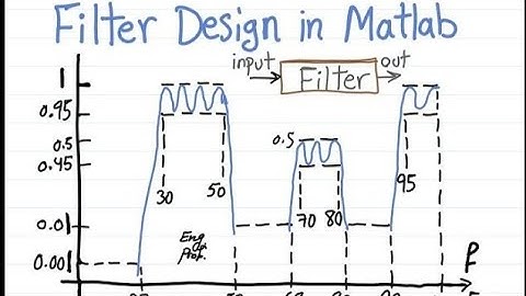 Digital Filter Design using MATLAB filterDesigner Tool and GUI
