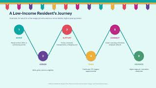 San Antonio Workforce Development Presentation