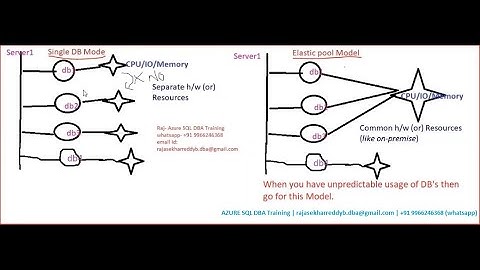AZURE SQLDBA Training: Elastic pools in Azure SQL
