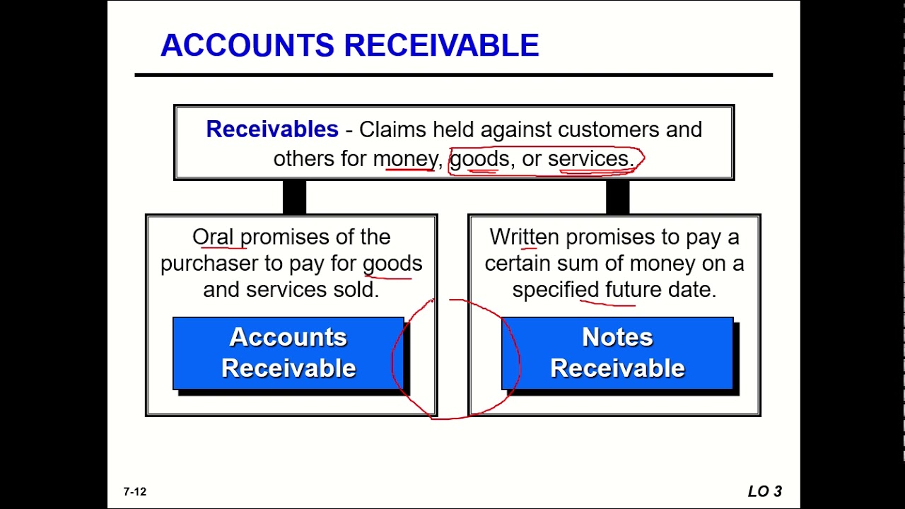 Ch 7 Cash and Receivables 7.2 Receivables - YouTube