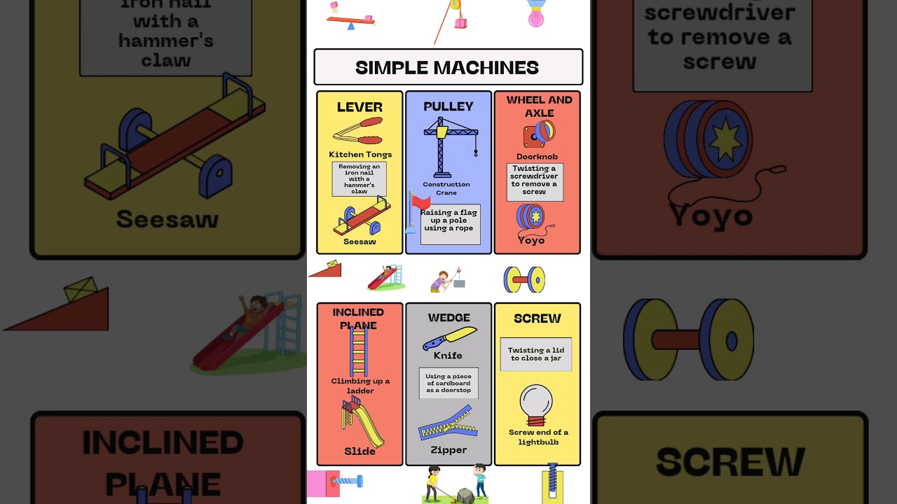 Examples of 6 Simple Machines with diagram #simplemachine #shorts - YouTube, image size:1280x720