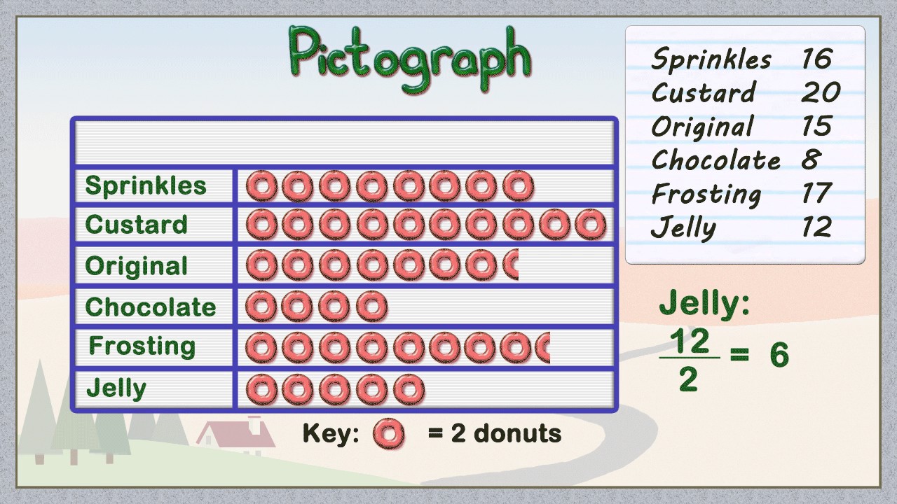 Make A Pictograph To Show The Data In The Chart