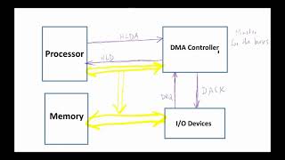Direct Memory Access (DMA)