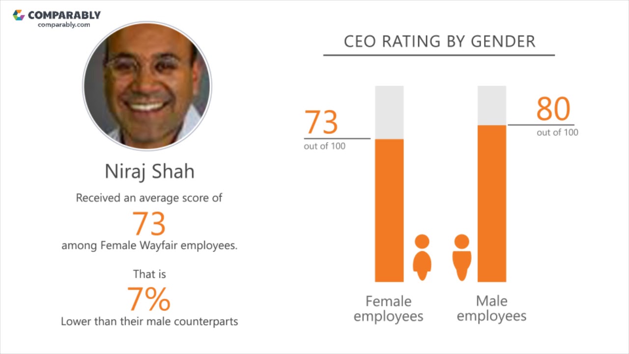 Wayfair Employee Reviews Q3 2018 YouTube