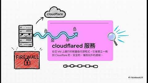 小白最愛免費系列-使用 Cloudflare Tunnel 安全地部署 n8n (免費GCP)