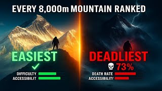 Every 8,000m Mountain Ranked From Easiest to Deadliest