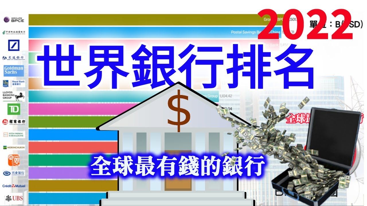 這就是財團! 全球最有錢的銀行 | 2022年全球總資產最多的銀行 | 世界銀行排名