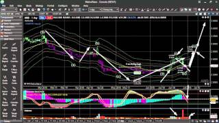 Day Trading Strategies using Technical Analysis