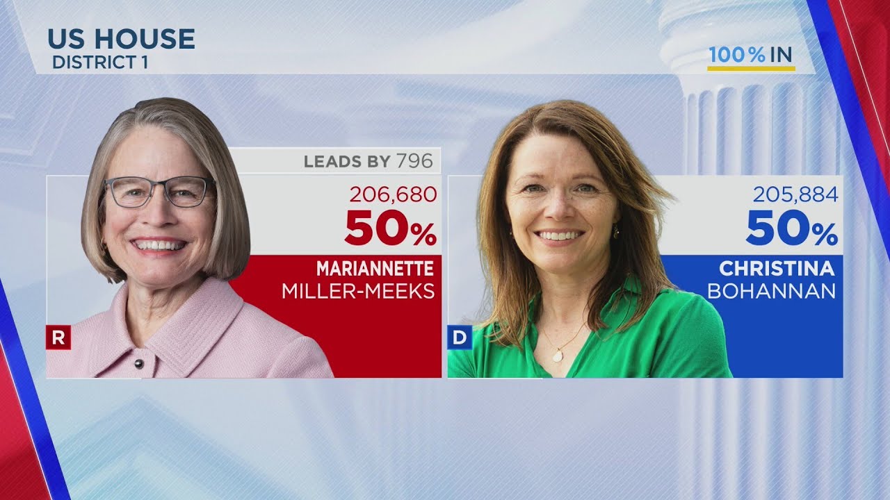 1st congressional district race too close to call - YouTube